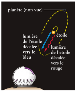 Méthode de la vitesse radiale